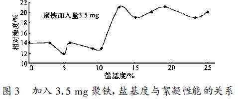 圖3 加入3 .5 mg 聚鐵, 鹽基度與絮凝性能的關(guān)系